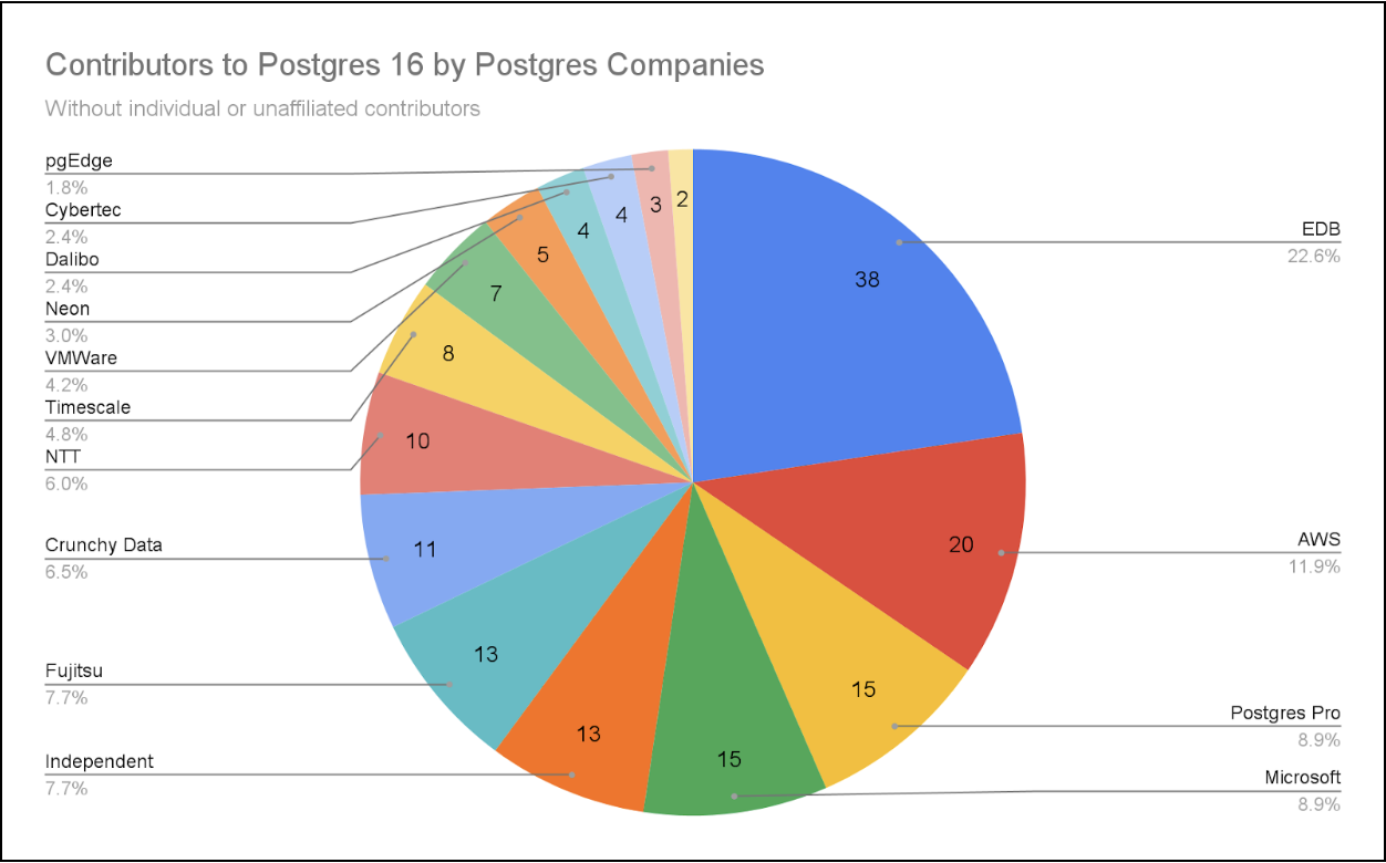 Contributions to Postgres 16 by Postgres Companies