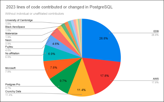  Postgres 16 contribution analysis - code contributions