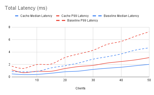 Improved Latency