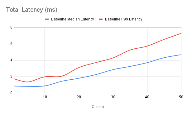 Total Latency