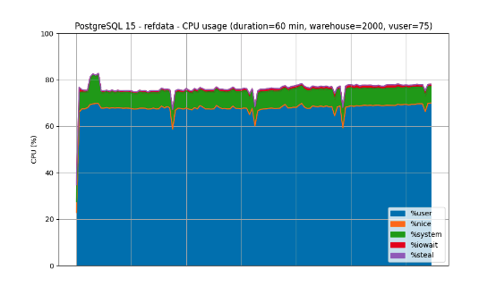 Chart showing CPU usage in percent over 60 minute test duration  