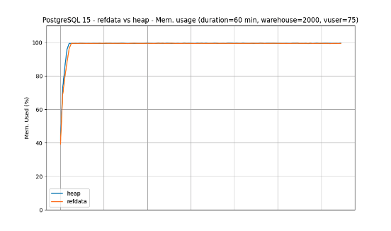 Chart showing memory usage of machine comparing refdata and heap storage