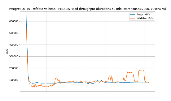 Chart comparing IOs over 60 minute duration comparing refdata and heap storage