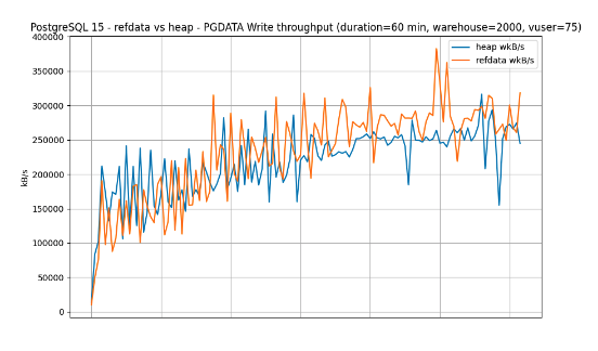 Chart comparing IOs over 60 minute duration of refdata vs heap storage