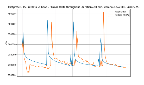 Chart comparing IOs over 60 minute duration of refdata vs heap storage