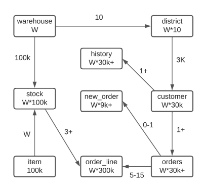 Nine TPC-C tables and their relationships