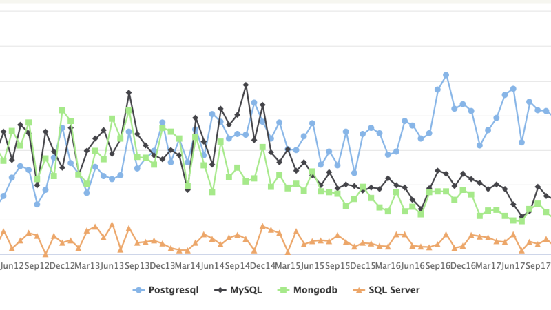 Postgres is the coolest database - Reason #1: Developers love it!
