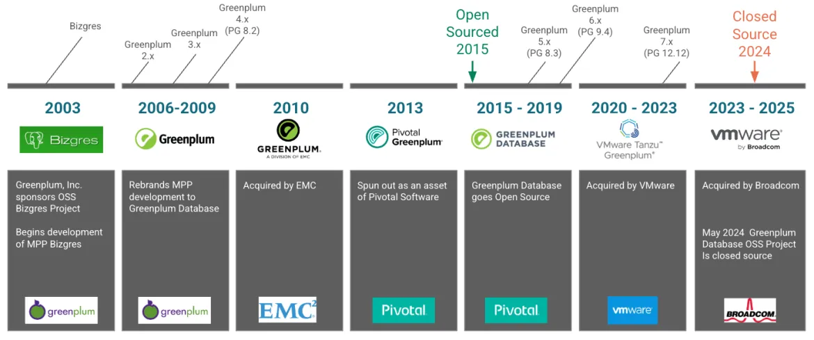 Figure 1: Greenplum transitions timeline