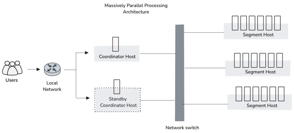 Figure 02: WarehousePG and Greenplum MPP architecture