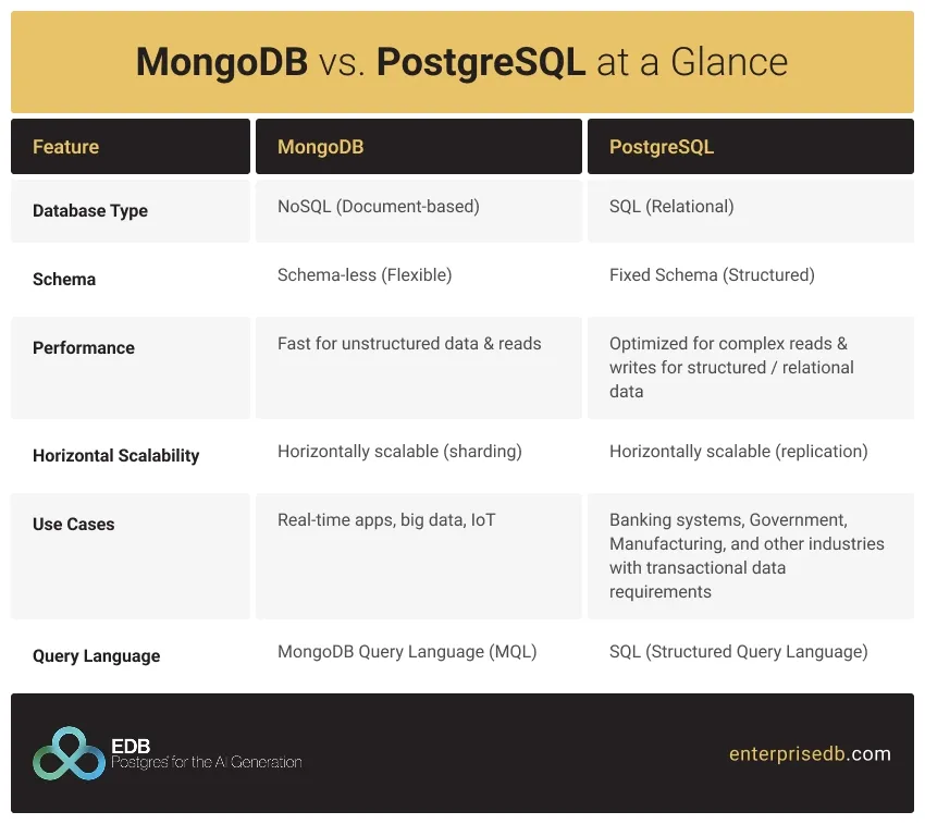 MongoDB vs. PostgreSQL comparison chart infographic
