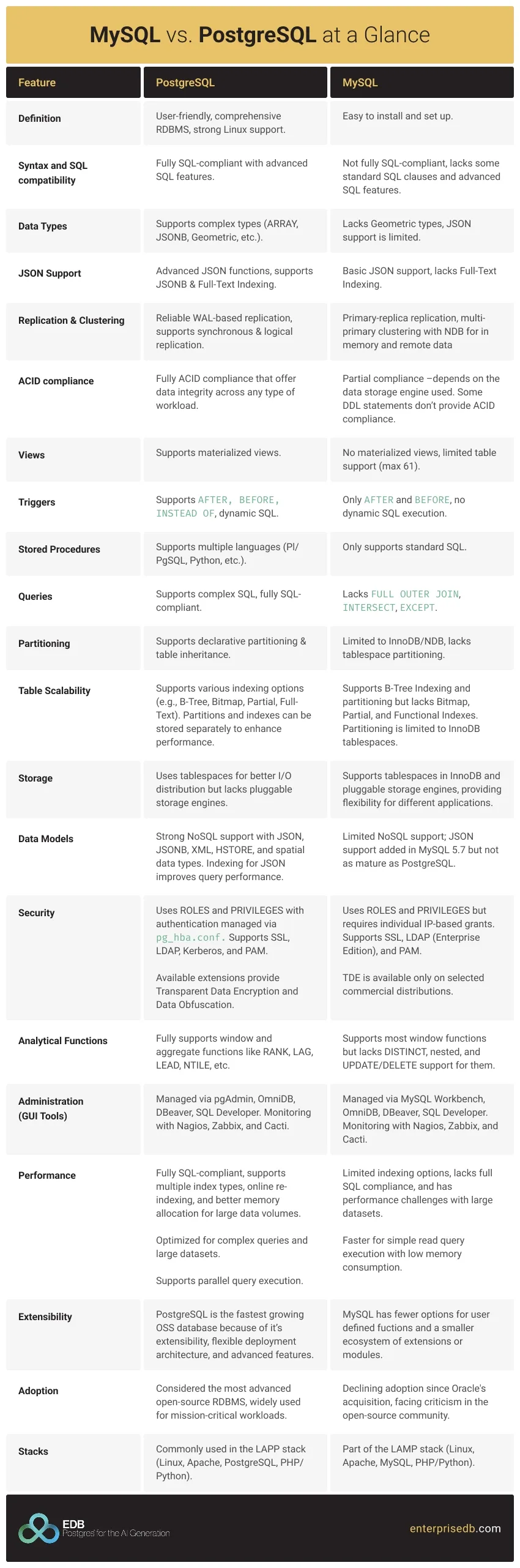 PostgreSQL and MySQL Comparison Chart Infographic