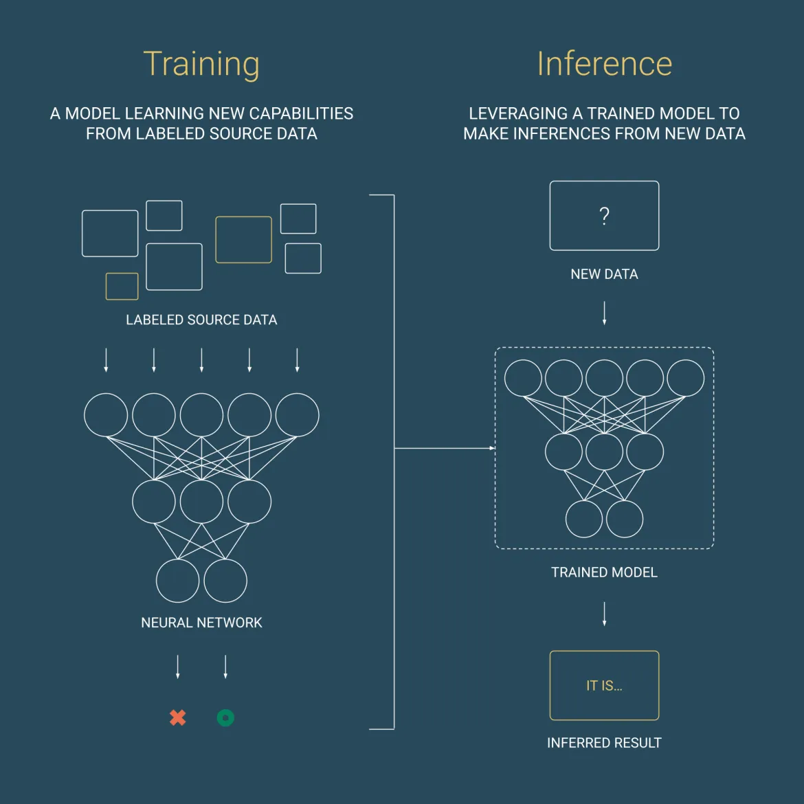 Training vs. Inference