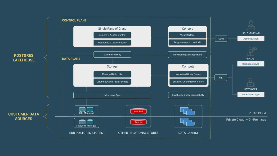 Analytics Accelerator Architecture