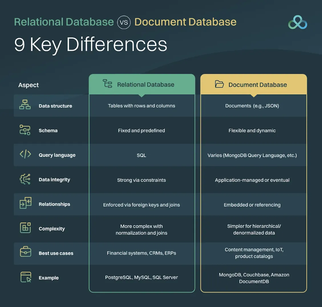 Relational Database vs. Document Database Infographic that contains the content of the table on this page. 
