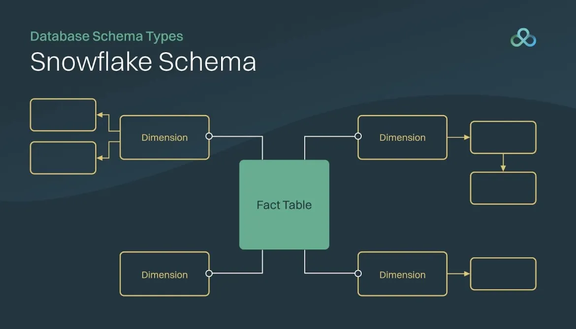 Snowflake Schema