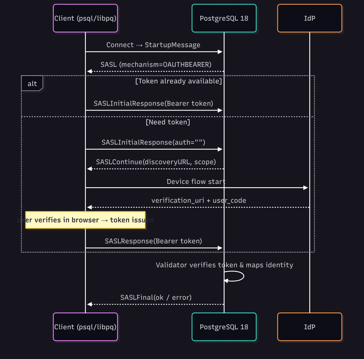 PostgreSQL 18 OAuth2 psql device code flow