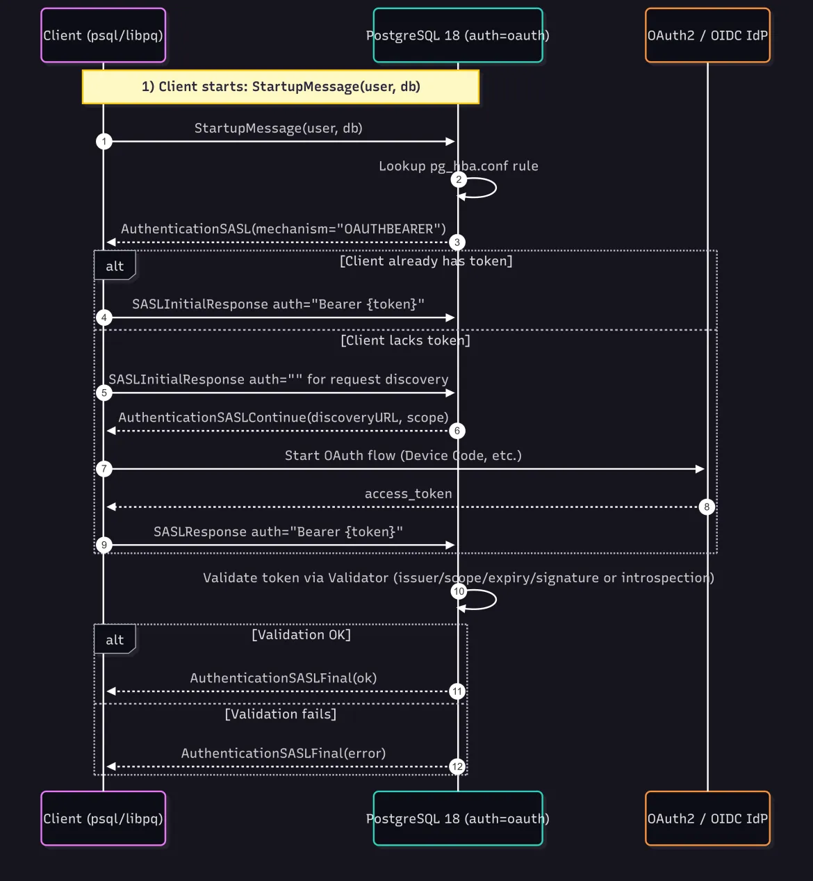 PostgreSQL-18 OAUTHBEARER SASL Flow