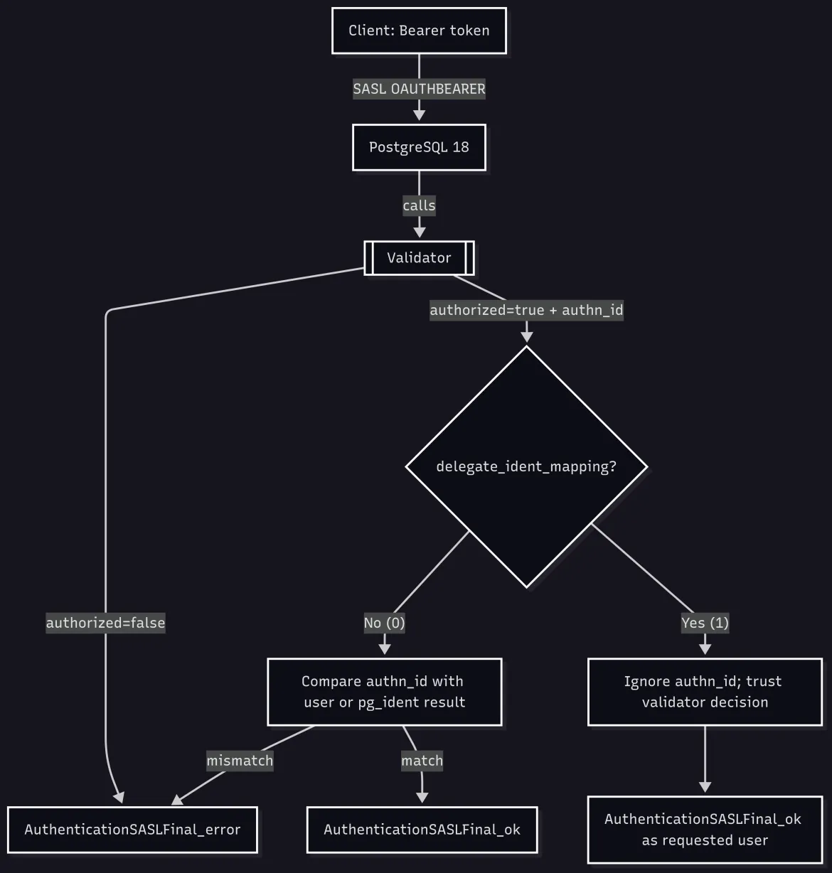 PostgreSQL 18 custom validator internal logic