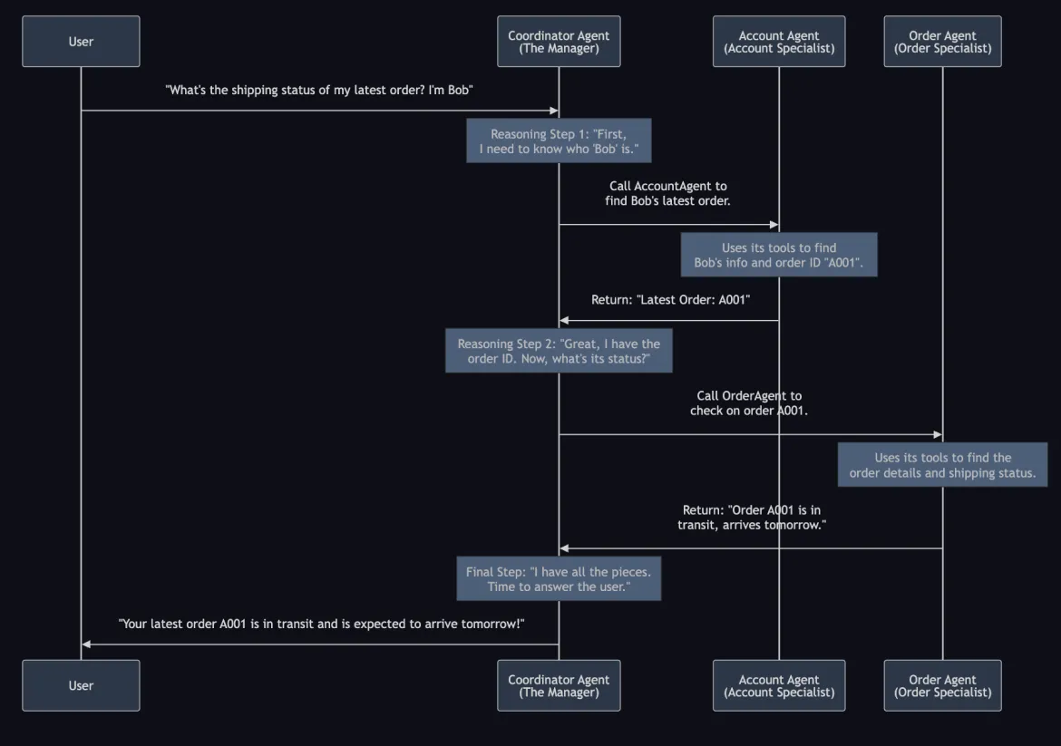SubAgents Workflow
