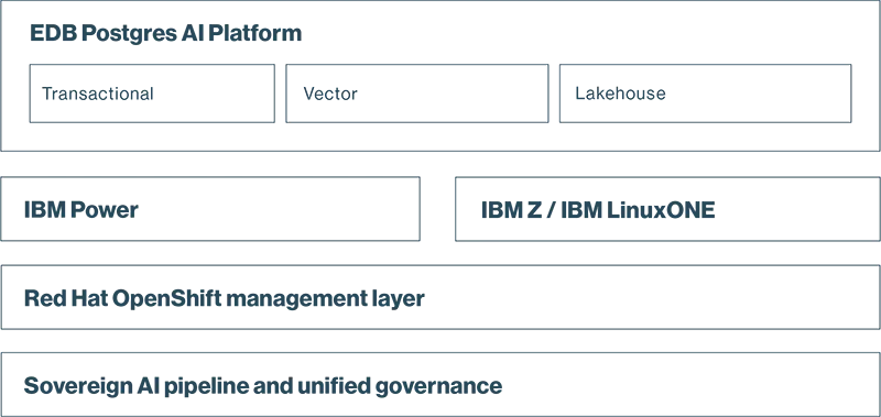 ibm and edb diagram