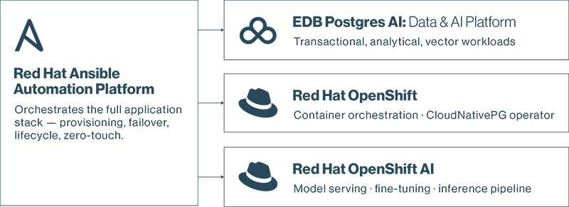 redhat and eddb diagram