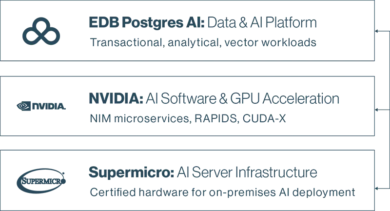 supermicro and edb diagram
