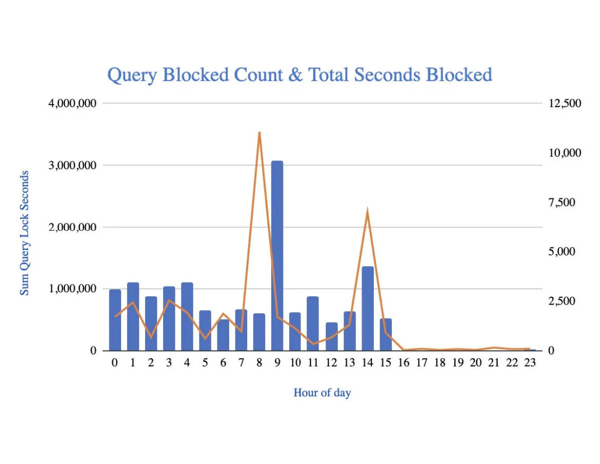 Query Blocked 2