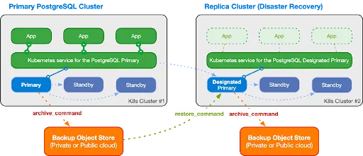 Table from the CloudNativePG documentation
