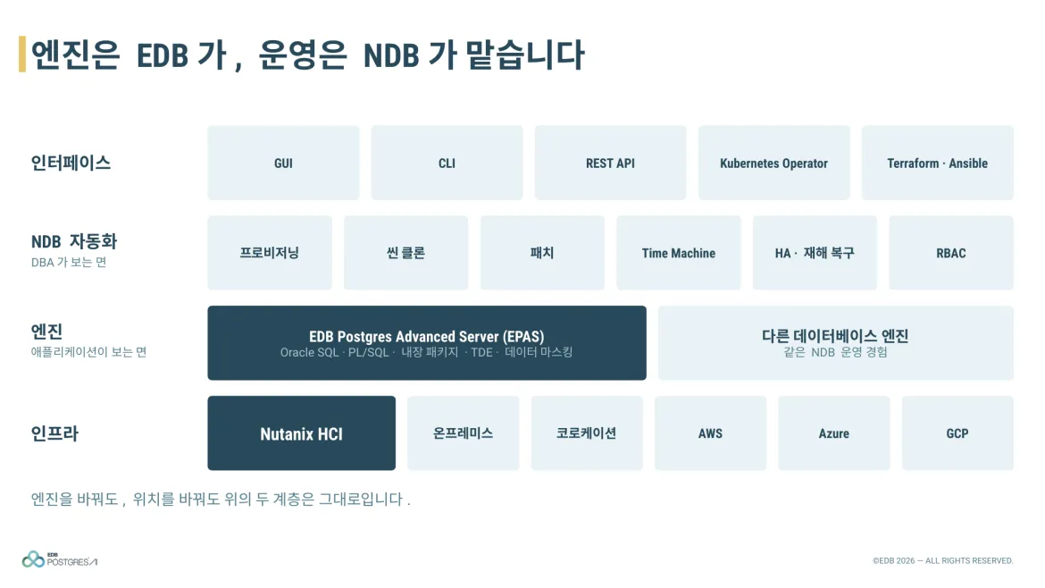 4-ndb-epas-architecture