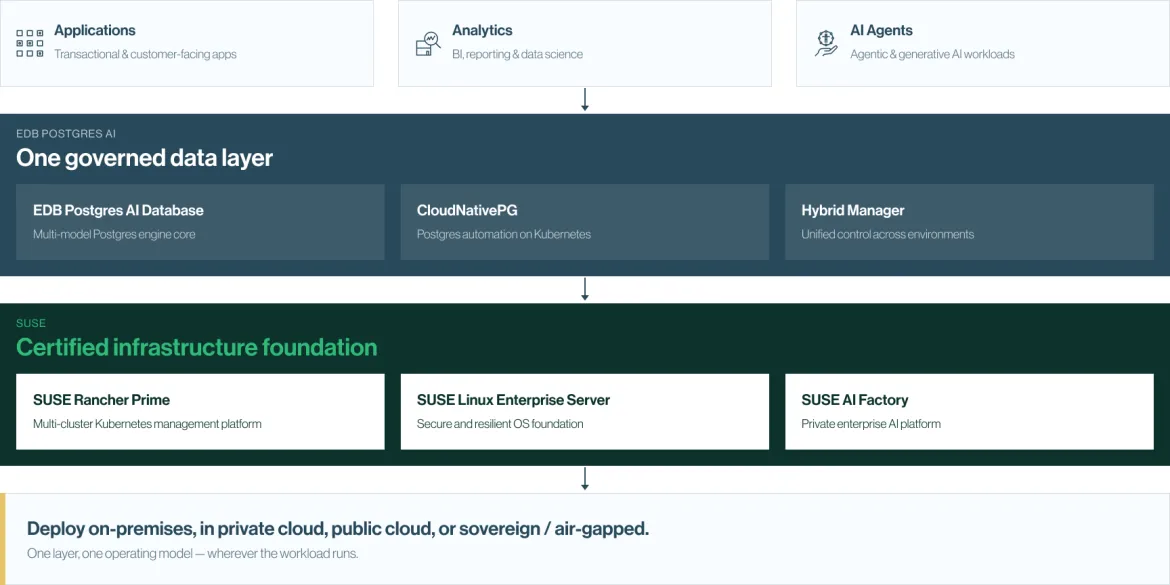 SUSE and EDB stack diagram