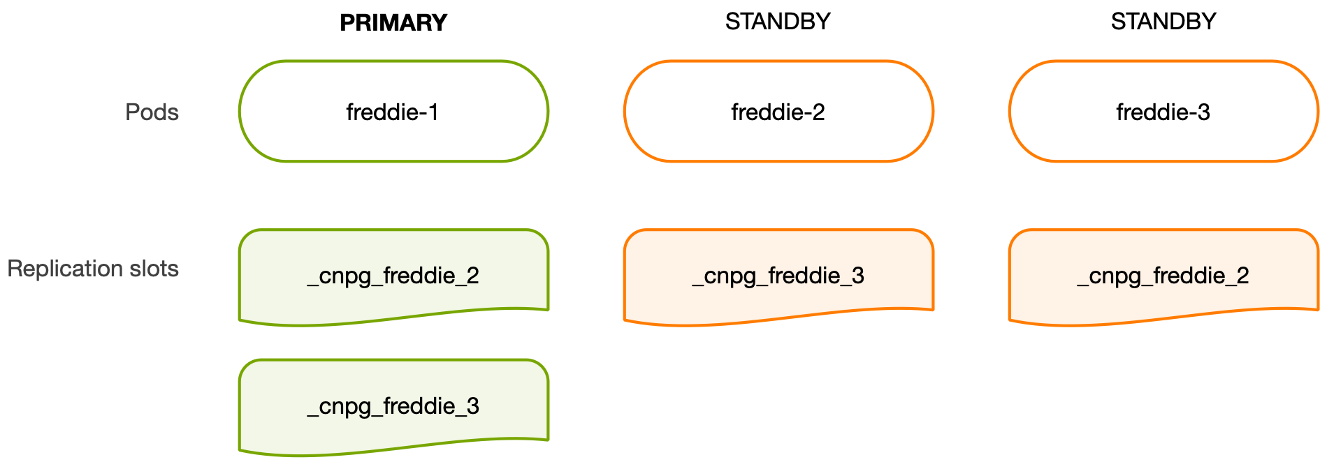 "replication slots starting point"