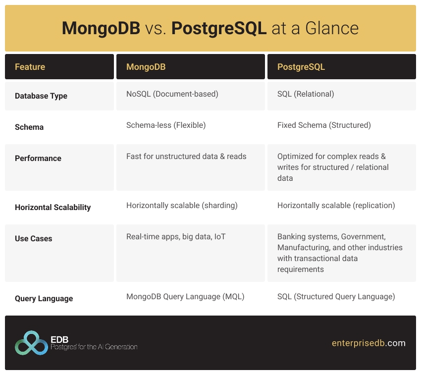 MongoDB vs. PostgreSQL comparison chart infographic