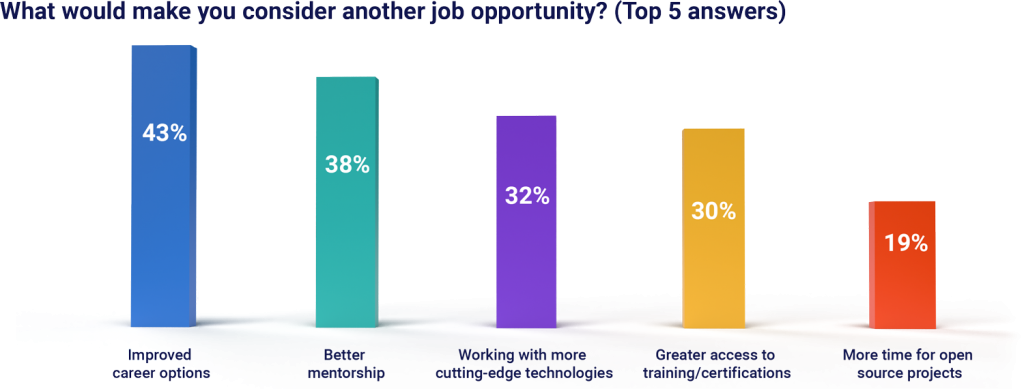 Among the top 5 answers for what would make respondents consider another job opportunity, 'improved career options' came out on top, closely followed by 'better mentorship.' Bar graph depicting motivators for seeking a new job