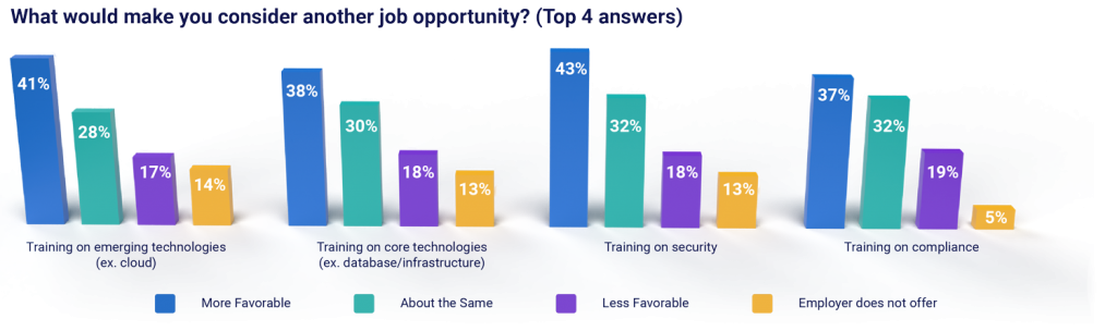 When asked about their employer's training on emerging technologies, favorable opinion dropped from 53% to 41% from 2021. With training on cutting-edge technology the third most popular reason to seek another job opportunity, employers should take note of this dip. Four bar graphs depicting the comparative attractiveness of job seeking motivators and current position