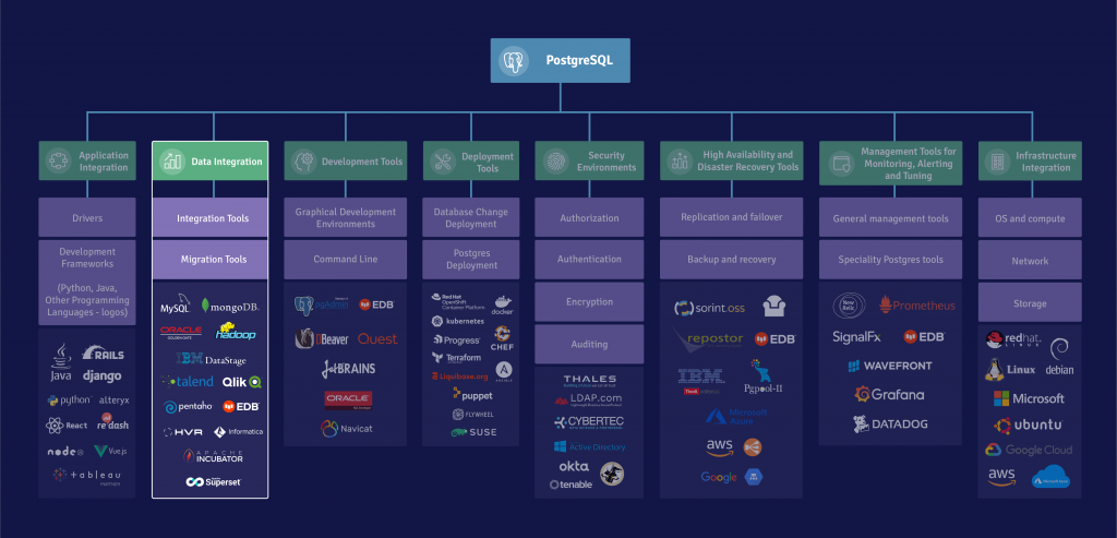 Data Integration and Migration