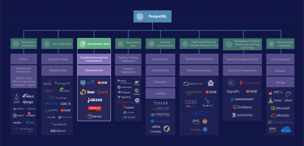 Integrating PostgreSQL Part 3
