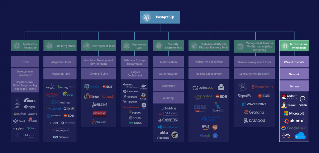 Infrastructure Integration
