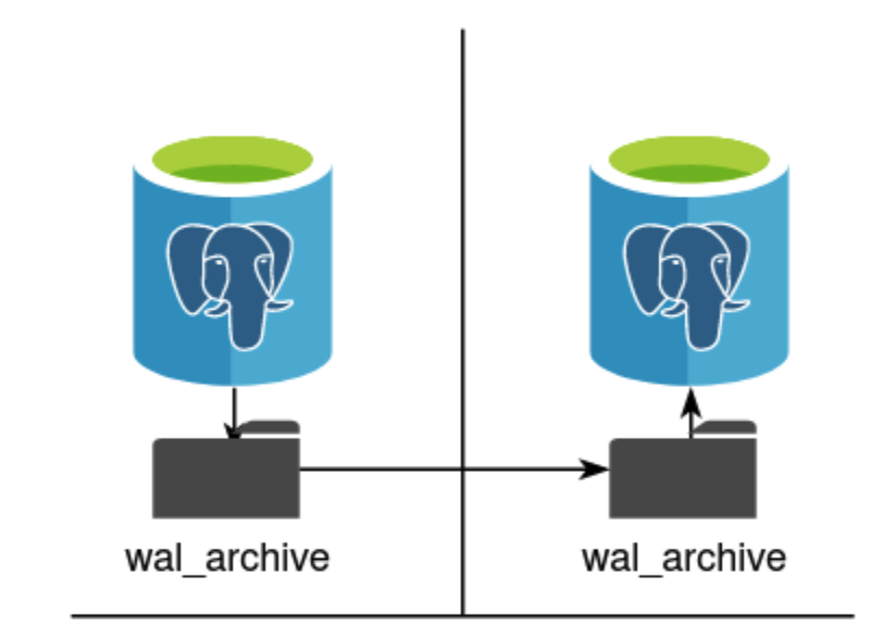 WAL Archiving