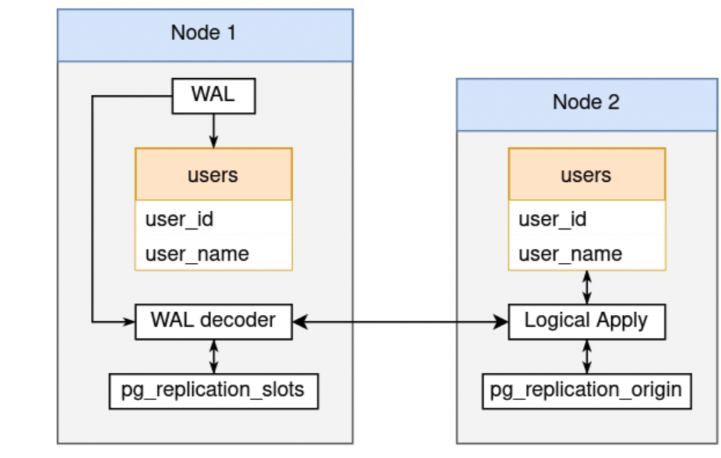Logical streaming and metadata