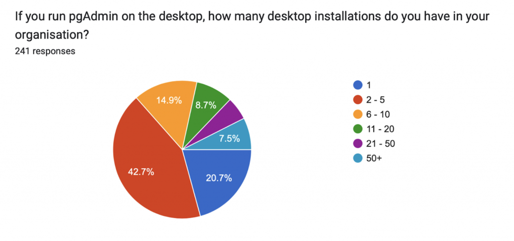 If you run pgAdmin on the desktop, how many desktop installations do you have in your organization?