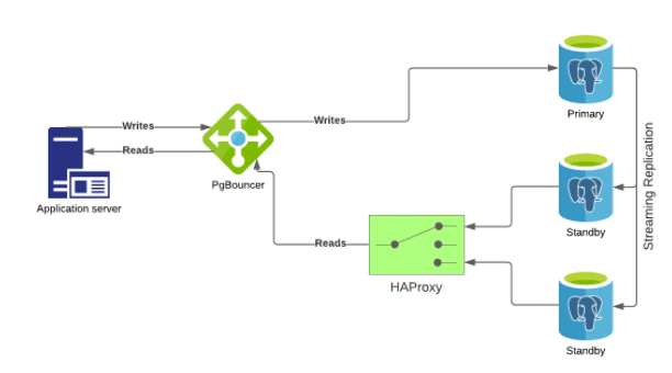 pgbouncer achitectural diagram showing the flow between streaming replication all the way to the application server
