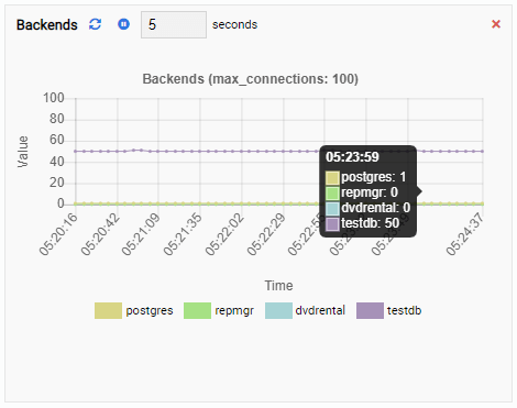 The Backends Monitoring Unit in OmniDB Showing High Value