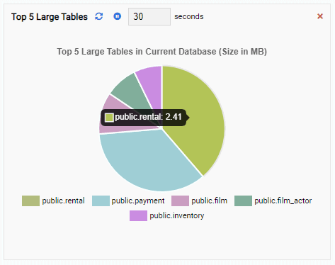 The Top 5 Large Table Monitoring Unit Showing Currently Selected Database's Statistics