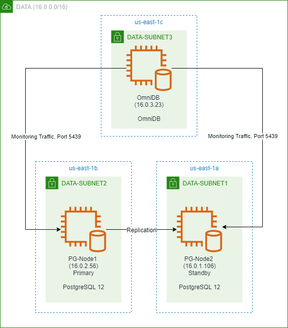 OmniDB and PostgreSQL Setup