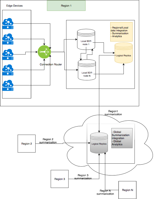 PostgreSQL and IoT data localization, postgresql iot data localization