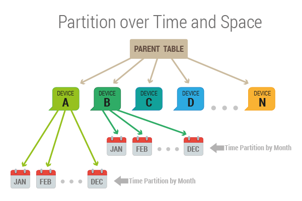 Scaling IoT Time Series Data