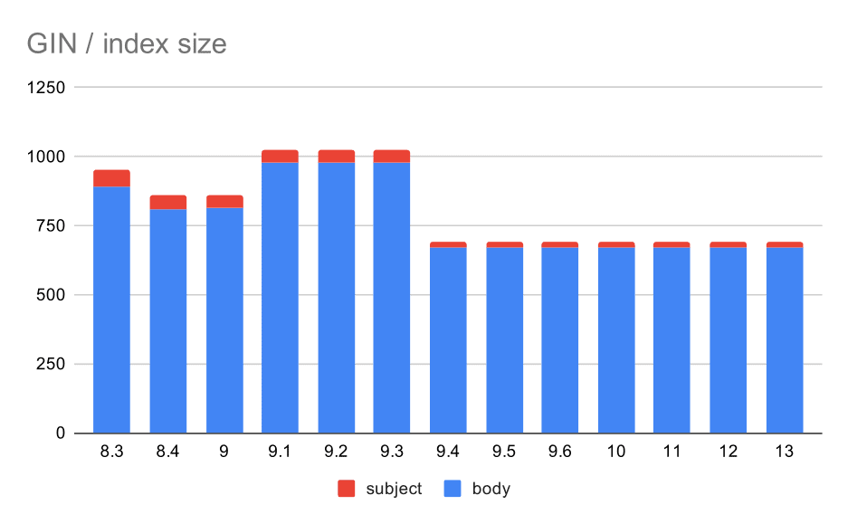 Chart Size of GIN indexes on message subject/body. Values are megabytes.