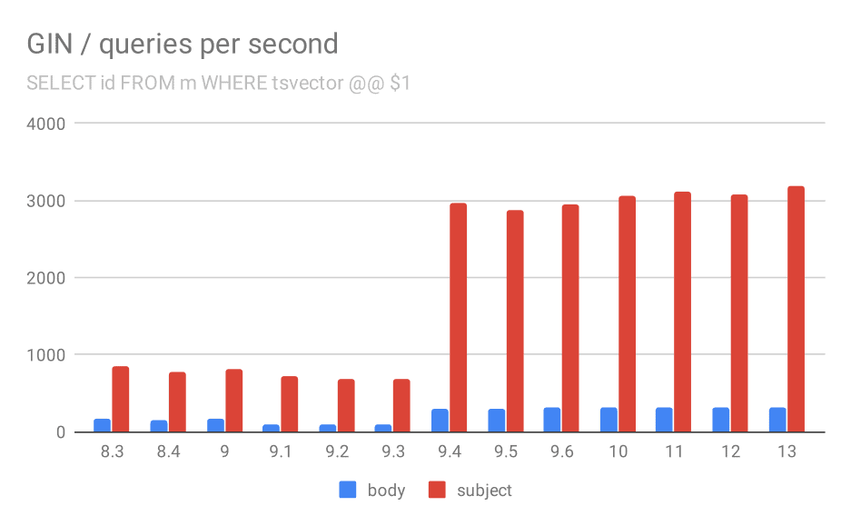 Chart Number of queries per second for the first query (fetching all matching rows).