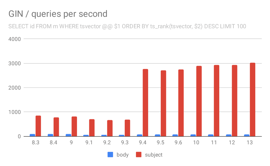 Chart Number of queries per second for the second query (fetching the most relevant rows).