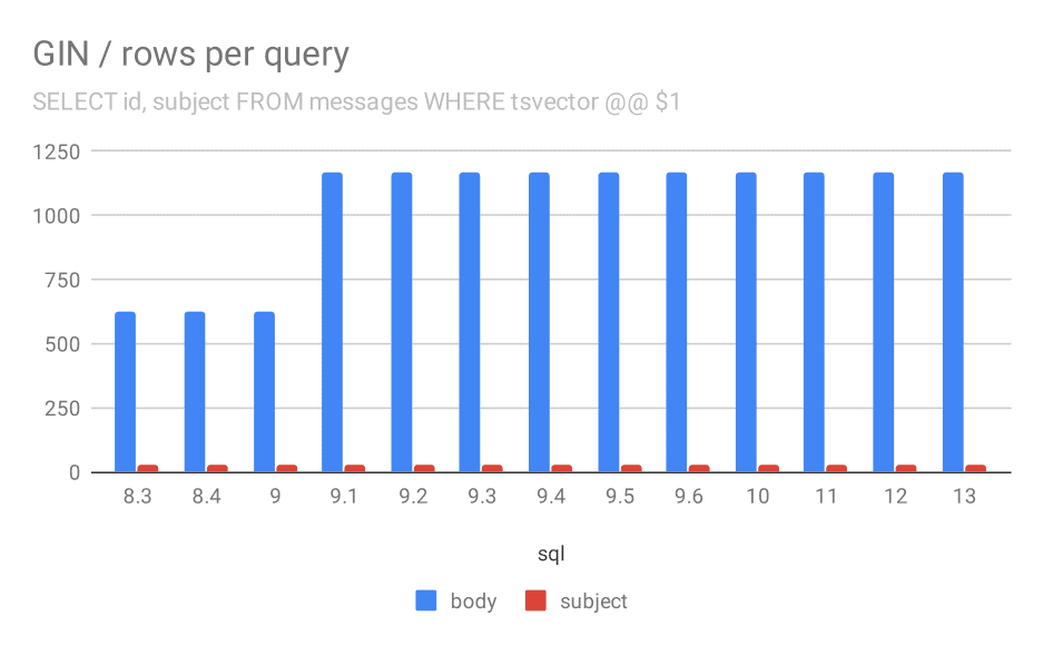 Chart Number of rows returned for a query on average.